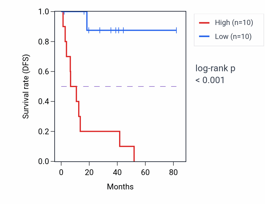 Kaplan&ndash;Meier survival curve for ZNF274 RNA-high vs -low samples in UVM.