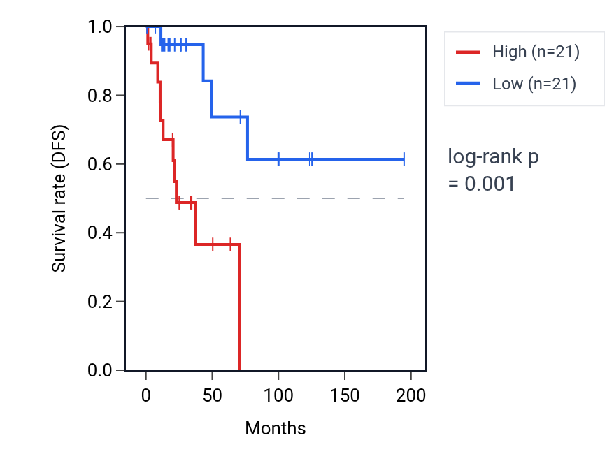 Kaplan&ndash;Meier survival curve for ZNF275 RNA expression in KIRP: high vs low expression groups.