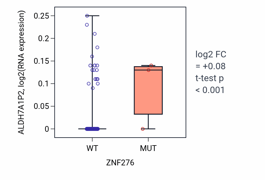Box plot of ALDH7A1P2 in ZNF276-low vs ZNF276-high samples in HNSC.