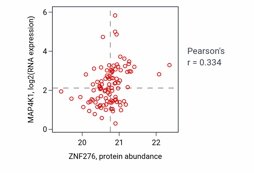 Per-sample scatter of ZNF276 vs MAP4K1 in HNSC (Pearson r = 0.33).