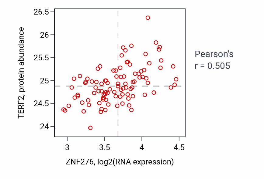 Per-sample scatter of ZNF276 vs TERF2 in GBM (Pearson r = 0.51).