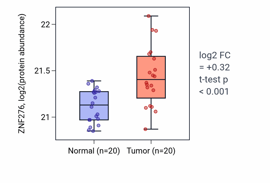 Tumor-vs-normal mass-spec protein box plot for ZNF276 in LSCC.