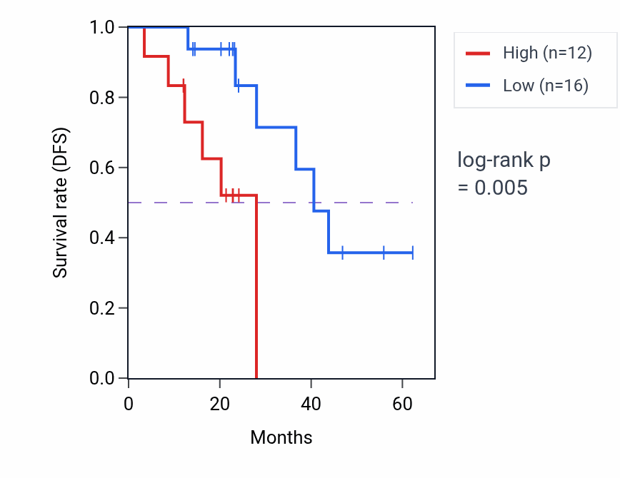 Kaplan&ndash;Meier survival curve for ZNF276 mass-spec protein-high vs -low samples in HNSC.