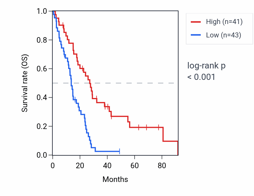 Kaplan&ndash;Meier survival curve for ZNF277 RNA expression in MESO: high vs low expression groups.