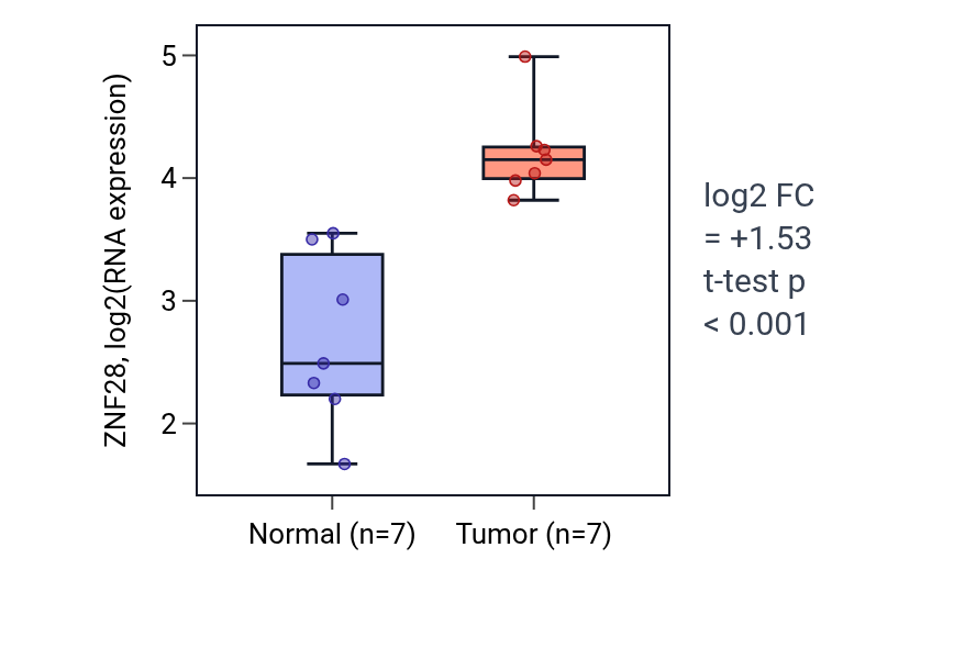 Tumor-vs-normal expression box plot for ZNF28 in BLCA.