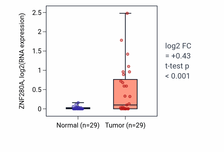 Tumor-vs-normal expression box plot for ZNF280A in HNSC.