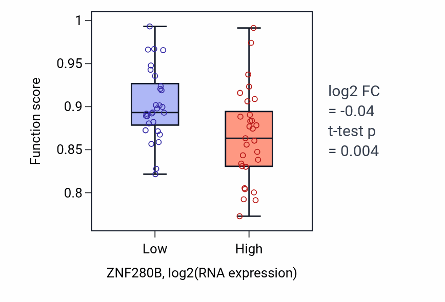 Box plot of Calcium ion transport in ZNF280B-low vs ZNF280B-high samples in OVARY.