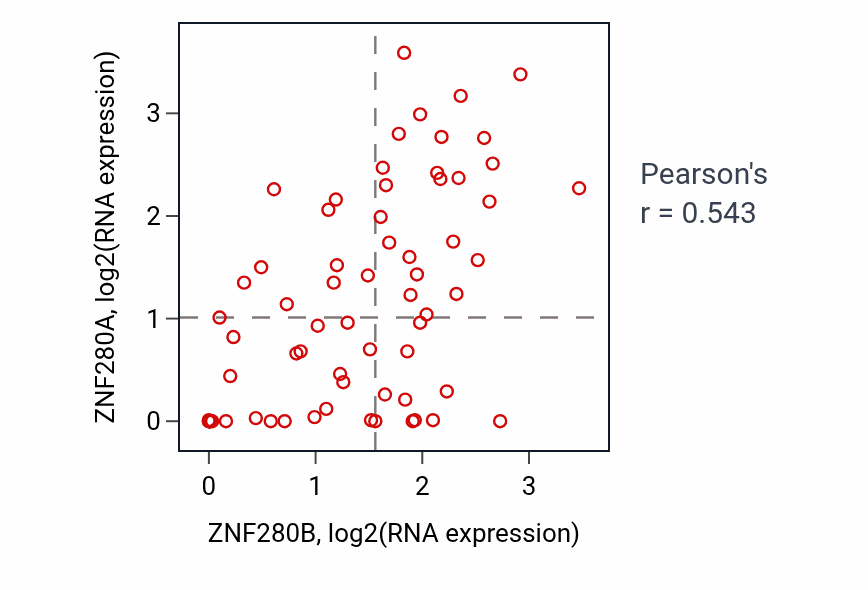 Per-sample scatter of ZNF280B vs ZNF280A in SKIN (Pearson r = 0.54).