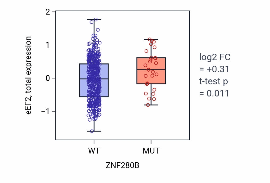 Box plot of eEF2 in ZNF280B-low vs ZNF280B-high samples in UCEC.
