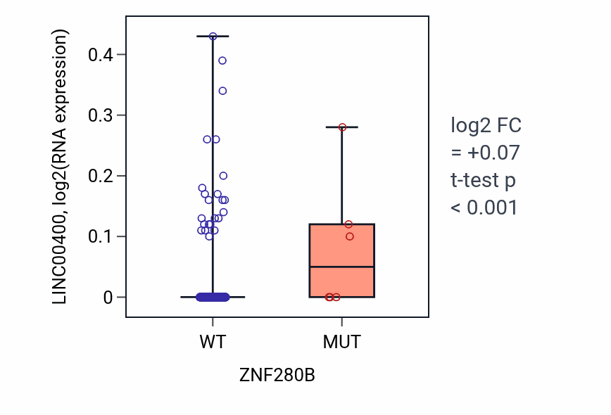 Box plot of LINC00400 in ZNF280B-low vs ZNF280B-high samples in HNSC.