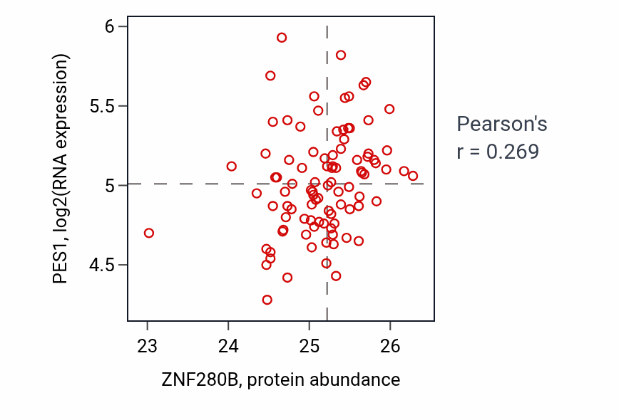 Per-sample scatter of ZNF280B vs PES1 in PDAC (Pearson r = 0.27).