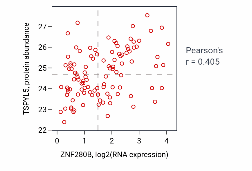 Per-sample scatter of ZNF280B vs TSPYL5 in LSCC (Pearson r = 0.41).
