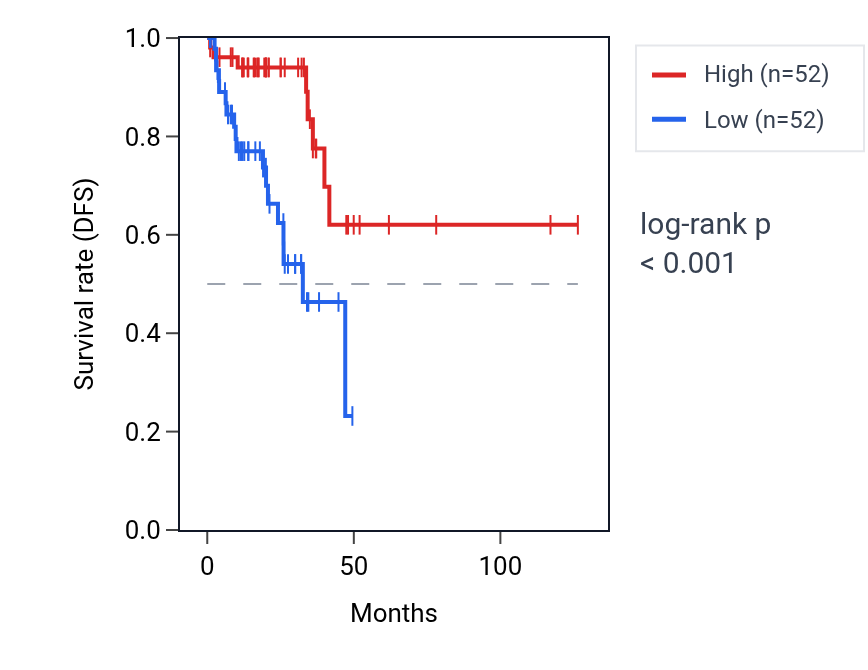Kaplan&ndash;Meier survival curve for ZNF280B RNA expression in READ: high vs low expression groups.