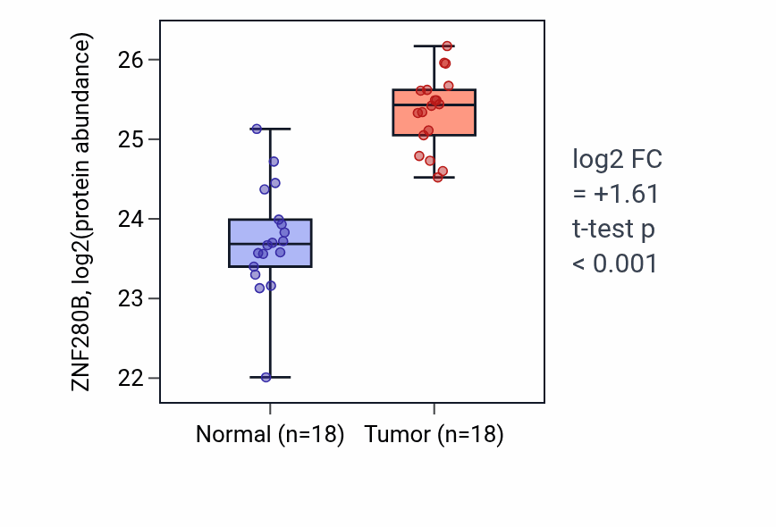 Tumor-vs-normal mass-spec protein box plot for ZNF280B in PDAC.