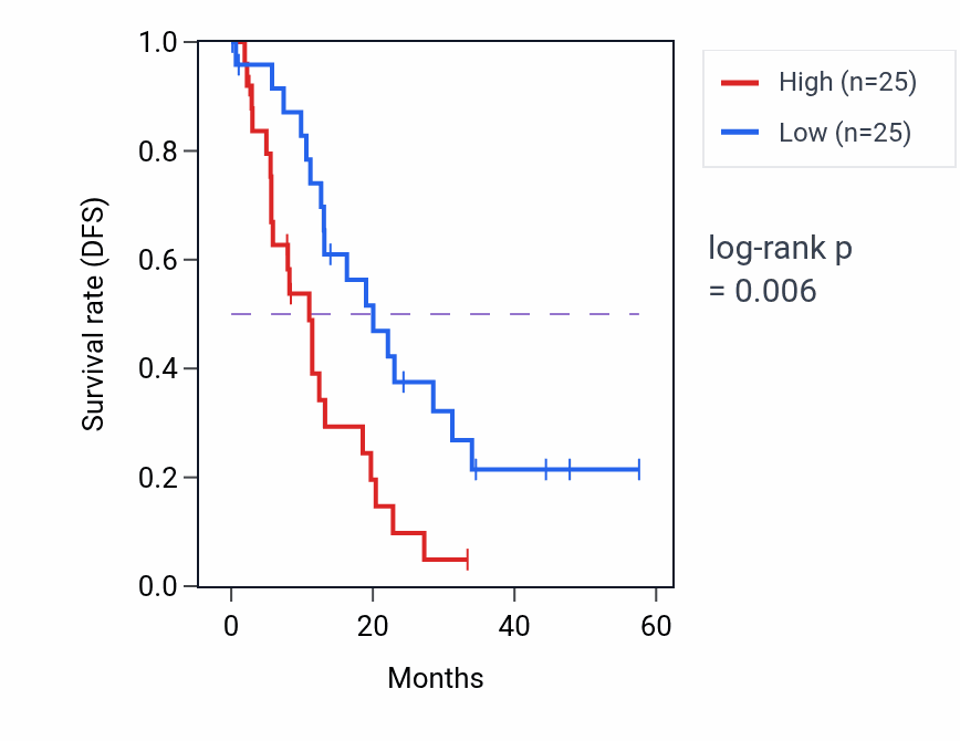 Kaplan&ndash;Meier survival curve for ZNF280B mass-spec protein-high vs -low samples in PDAC.
