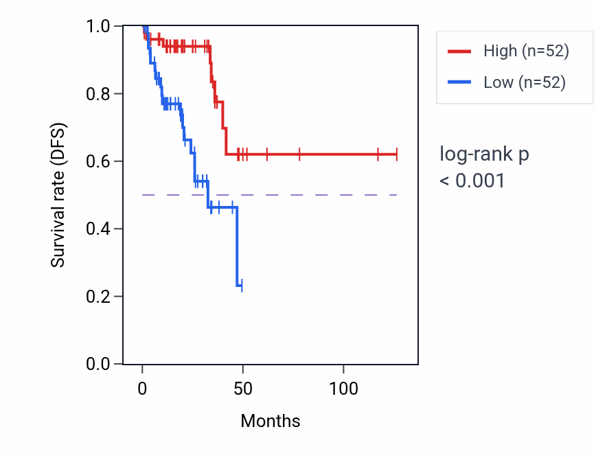 Kaplan&ndash;Meier survival curve for ZNF280B RNA-high vs -low samples in READ.