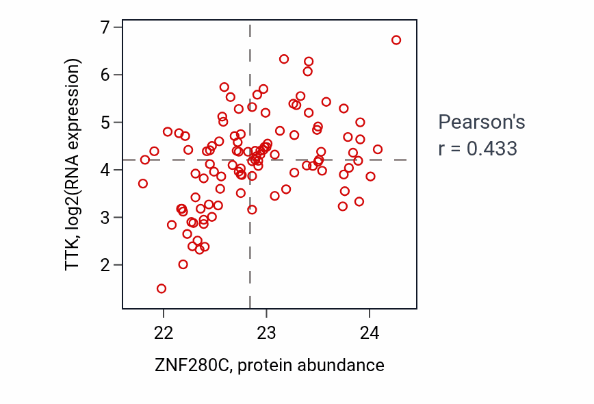 Per-sample scatter of ZNF280C vs TTK in LSCC (Pearson r = 0.43).