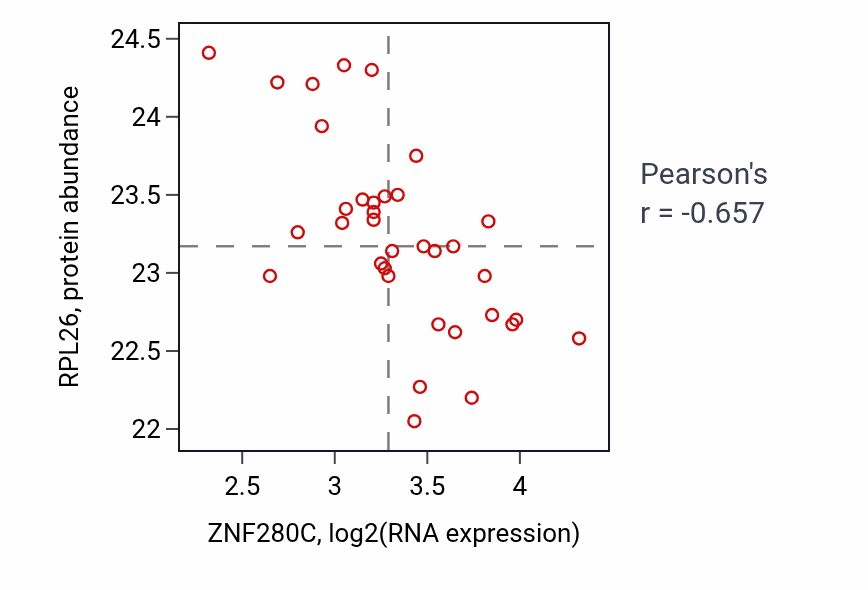 Per-sample scatter of ZNF280C vs RPL26 in GBM (Pearson r = -0.66).