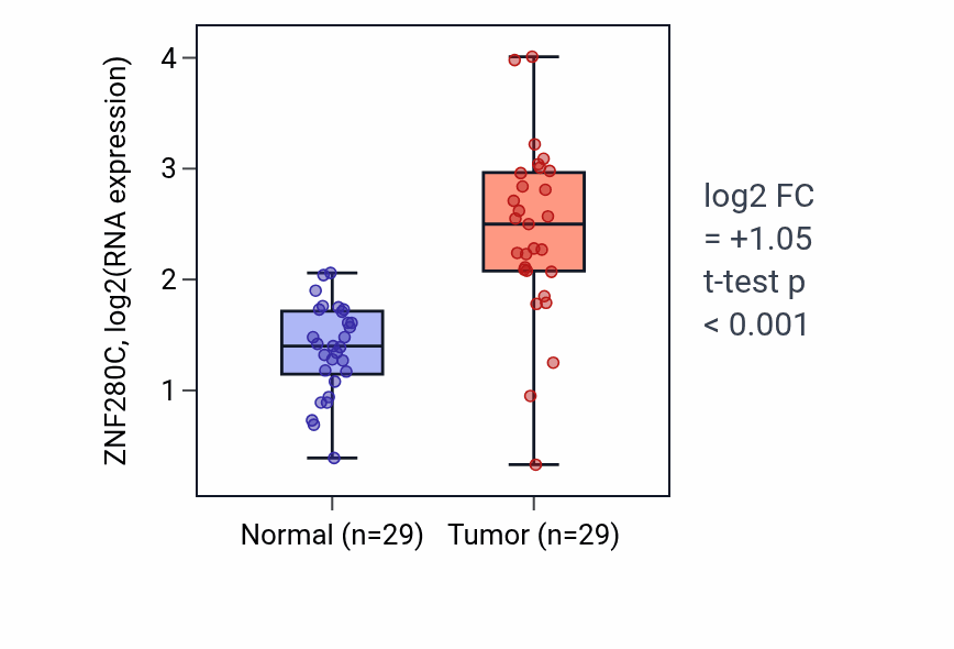 Tumor-vs-normal expression box plot for ZNF280C RNA in HNSC.