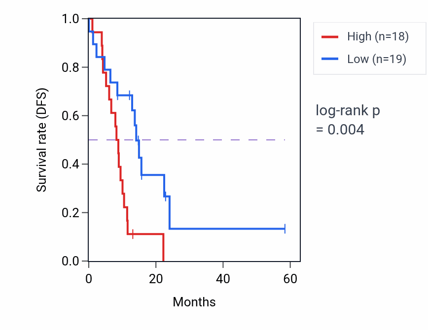 Kaplan&ndash;Meier survival curve for ZNF280C mass-spec protein-high vs -low samples in PDAC.