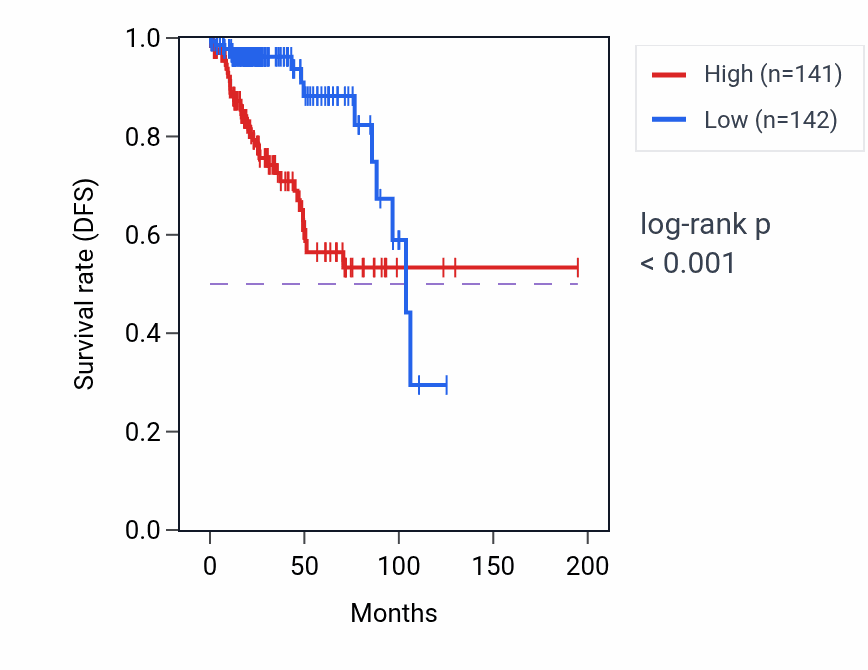 Kaplan&ndash;Meier survival curve for ZNF280C RNA-high vs -low samples in KIRP.