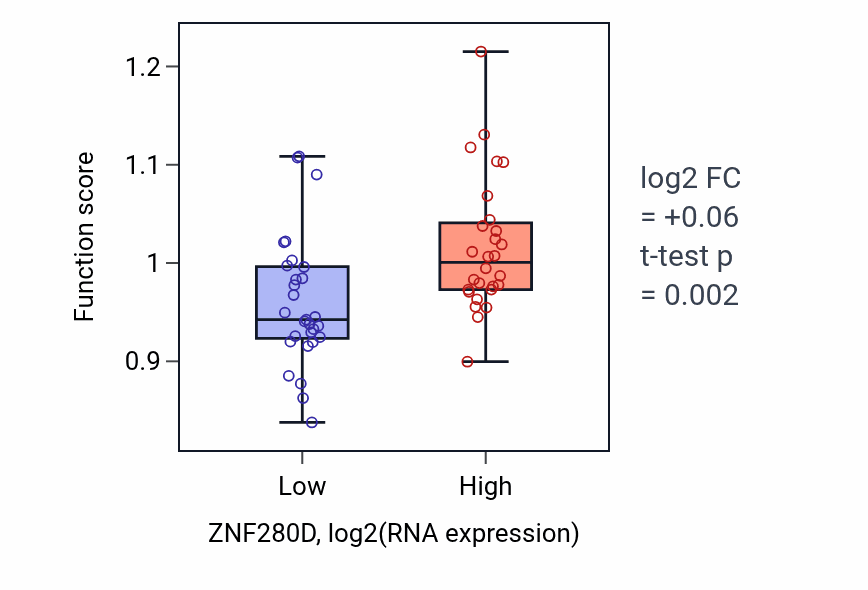 Box plot of Positive regulation of cilium assembly in ZNF280D-low vs ZNF280D-high samples in BREAST.