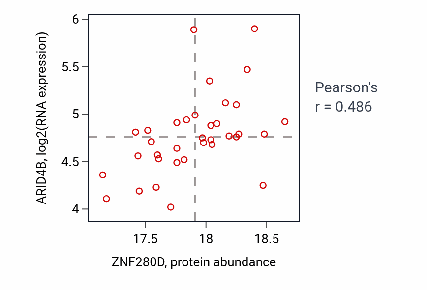 Per-sample scatter of ZNF280D vs ARID4B in HNSC (Pearson r = 0.49).