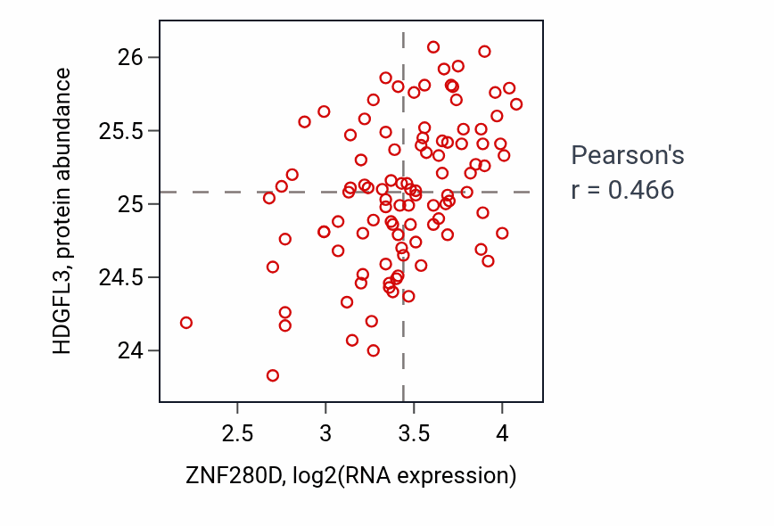 Per-sample scatter of ZNF280D vs HDGFL3 in CCRCC (Pearson r = 0.47).