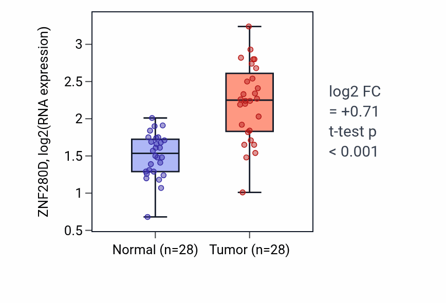 Tumor-vs-normal expression box plot for ZNF280D RNA in LIHC.