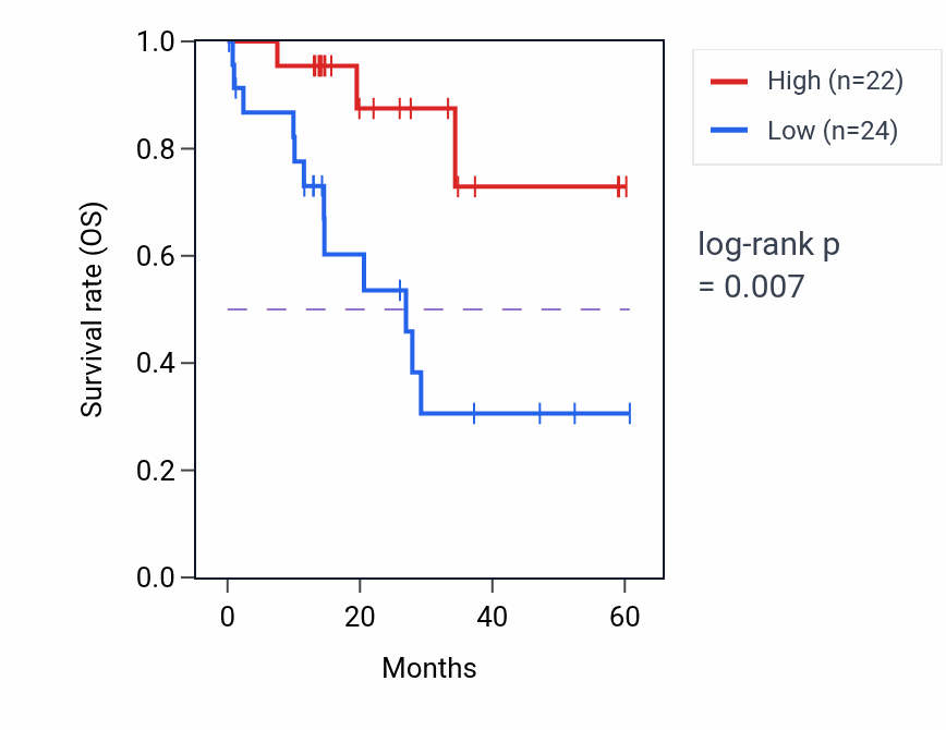 Kaplan&ndash;Meier survival curve for ZNF280D mass-spec protein-high vs -low samples in LUAD.