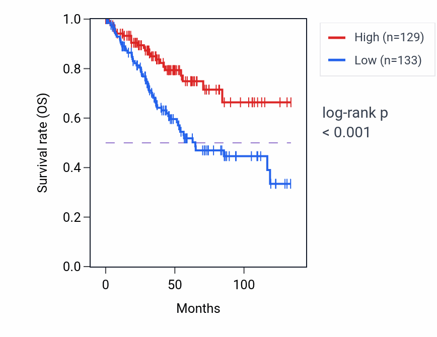 Kaplan&ndash;Meier survival curve for ZNF280D RNA-high vs -low samples in KIRC.