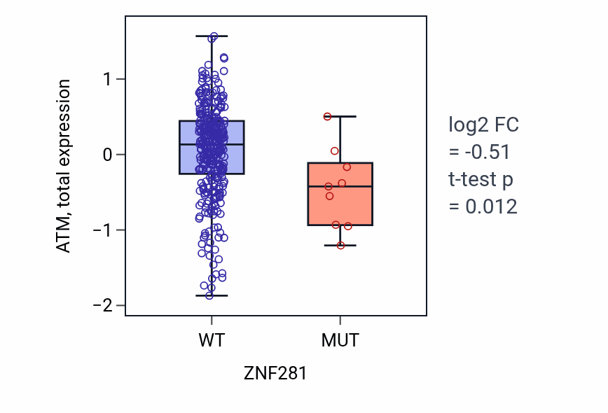 Box plot of ATM in ZNF281-low vs ZNF281-high samples in COAD.
