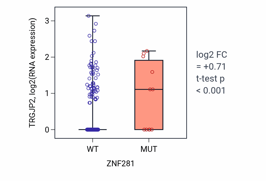 Box plot of TRGJP2 in ZNF281-low vs ZNF281-high samples in COAD.