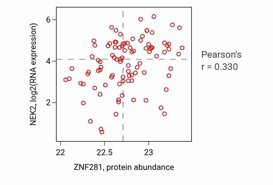 Per-sample scatter of ZNF281 vs NEK2 in UCEC (Pearson r = 0.33).