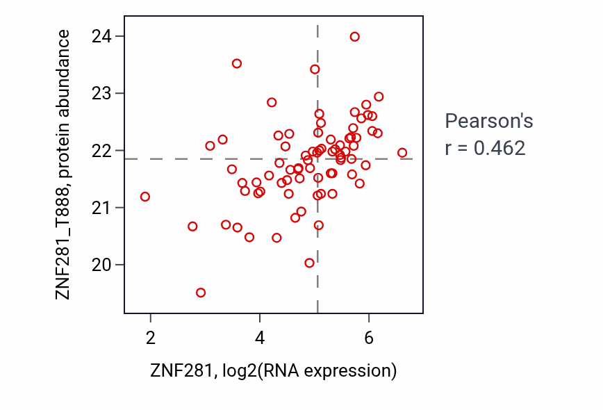 Per-sample scatter of ZNF281 vs ZNF281_T888 in BRCA (Pearson r = 0.46).