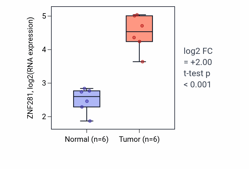 Tumor-vs-normal expression box plot for ZNF281 RNA in HNSC.