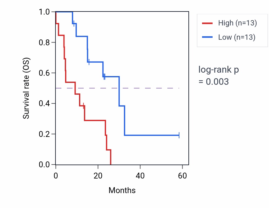 Kaplan&ndash;Meier survival curve for ZNF281 mass-spec protein-high vs -low samples in PDAC.