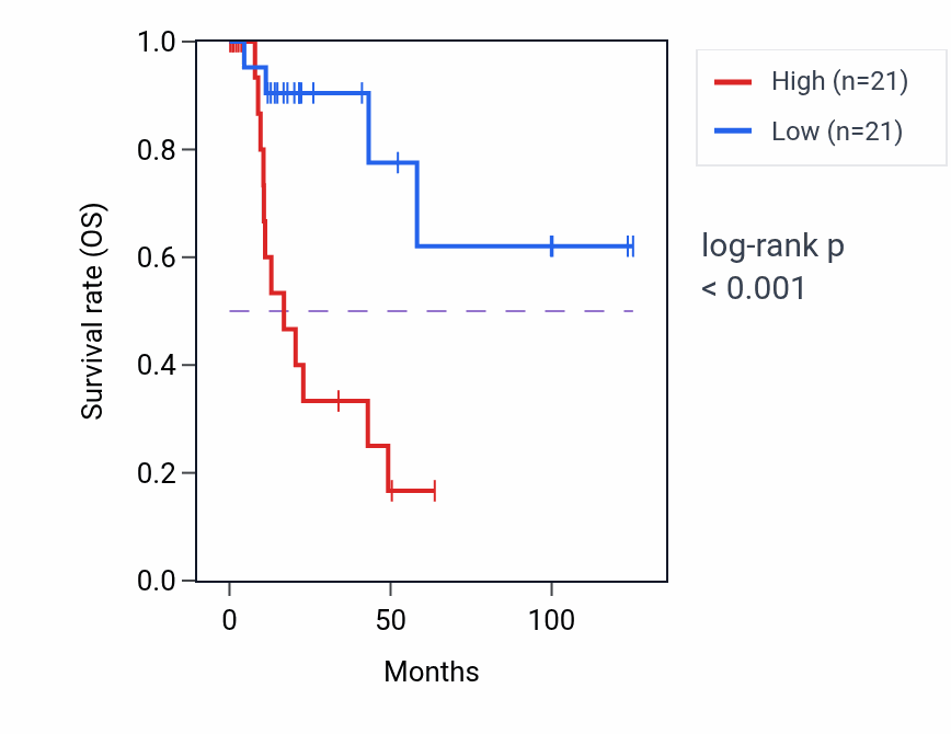Kaplan&ndash;Meier survival curve for ZNF281 RNA-high vs -low samples in KIRP.