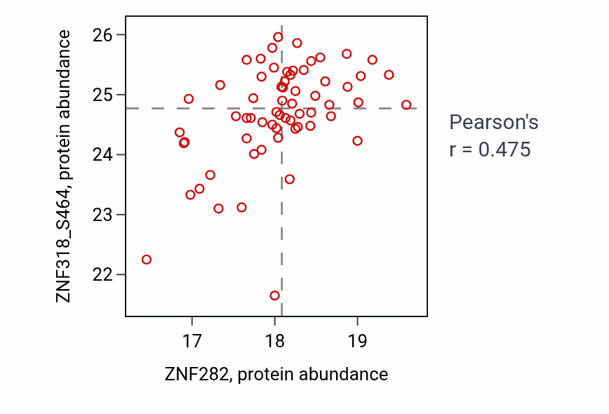 Per-sample scatter of ZNF282 vs ZNF318_S464 in BRCA (Pearson r = 0.47).