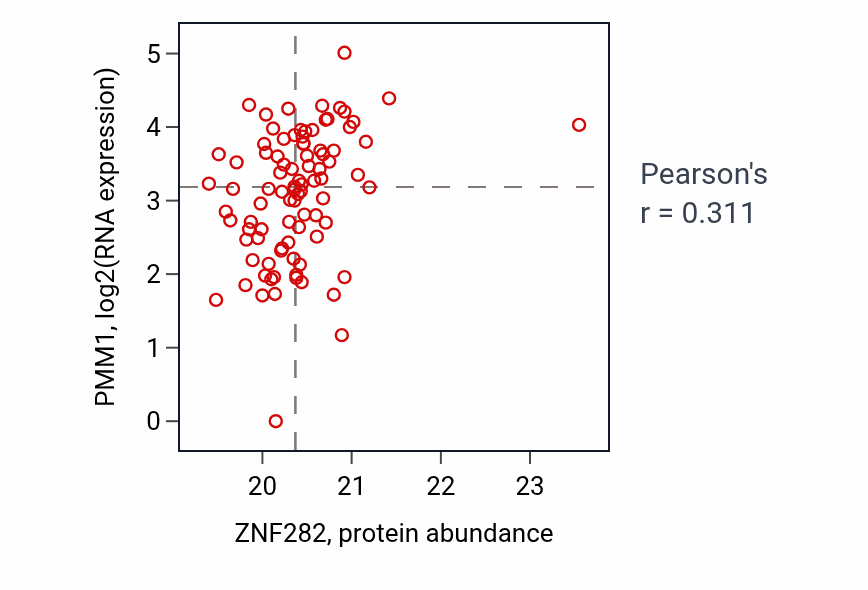 Per-sample scatter of ZNF282 vs PMM1 in UCEC (Pearson r = 0.31).