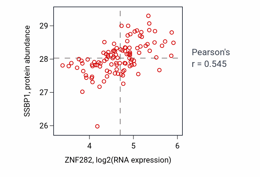 Per-sample scatter of ZNF282 vs SSBP1 in LSCC (Pearson r = 0.55).