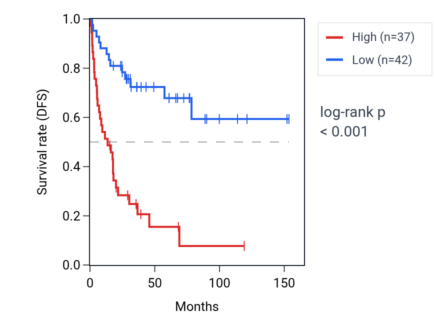 Kaplan&ndash;Meier survival curve for ZNF282 RNA expression in ACC: high vs low expression groups.
