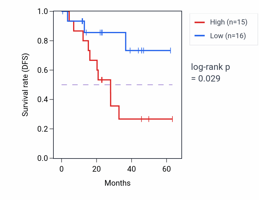Kaplan&ndash;Meier survival curve for ZNF282 mass-spec protein-high vs -low samples in HNSC.