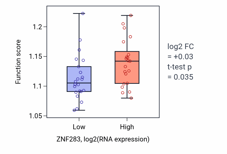 Box plot of Protein polyubiquitination in ZNF283-low vs ZNF283-high samples in UPPER_AERODIGESTIVE_TRACT.