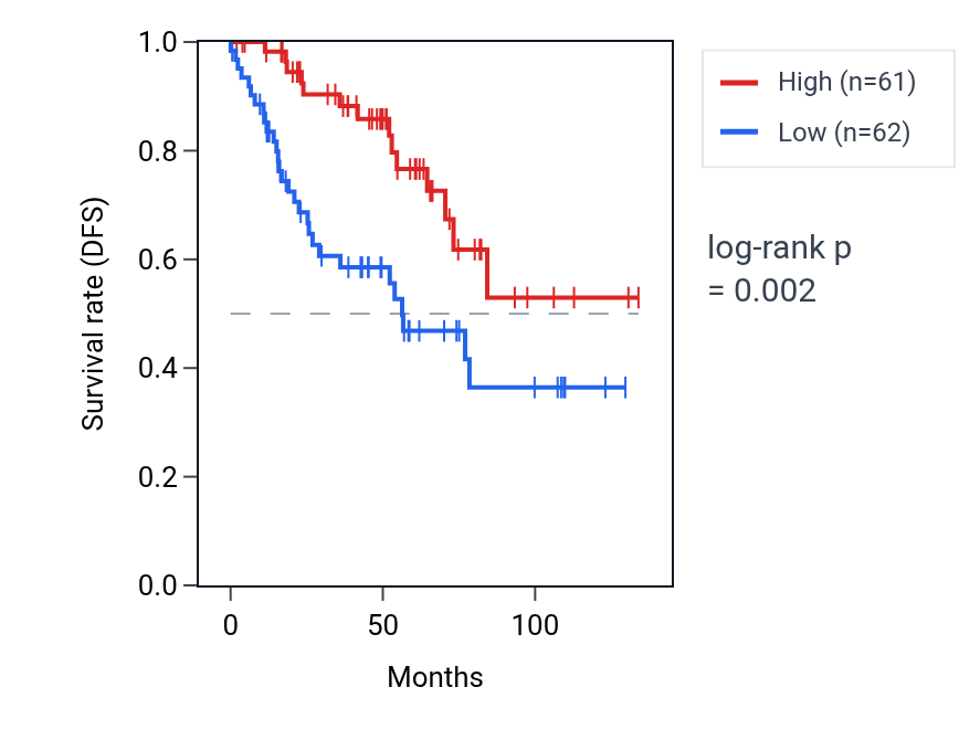 Kaplan&ndash;Meier survival curve for ZNF283 RNA expression in KIRC: high vs low expression groups.