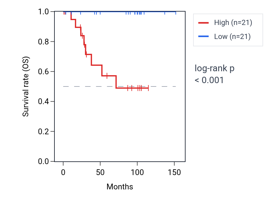 Kaplan&ndash;Meier survival curve for ZNF284 RNA expression in KICH: high vs low expression groups.
