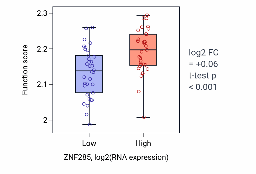 Box plot of Negative regulation of myoblast fusion in ZNF285-low vs ZNF285-high samples in SKIN.