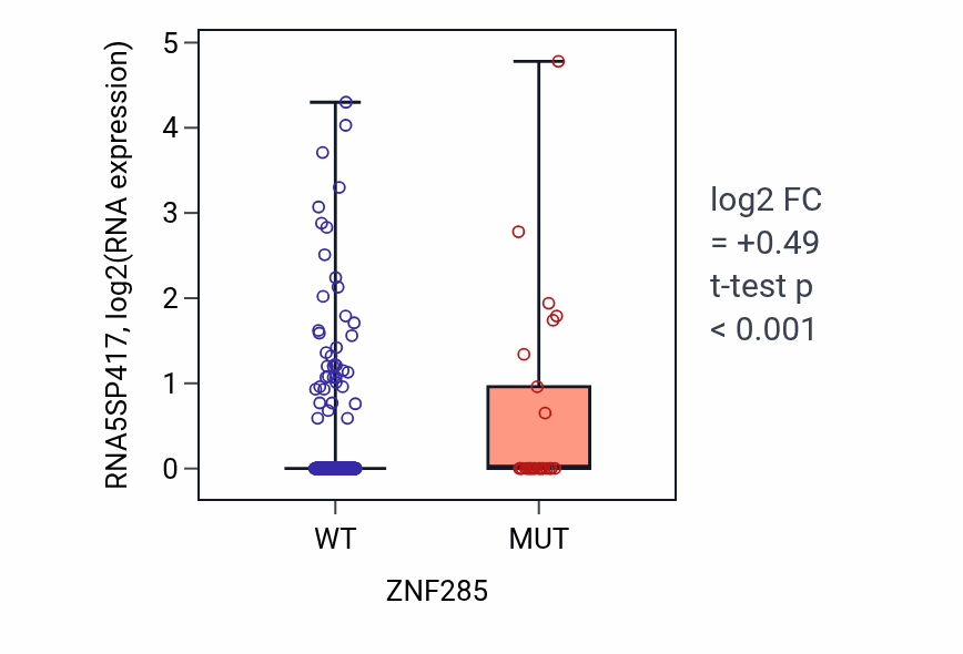 Box plot of RNA5SP417 in ZNF285-low vs ZNF285-high samples in UCEC.