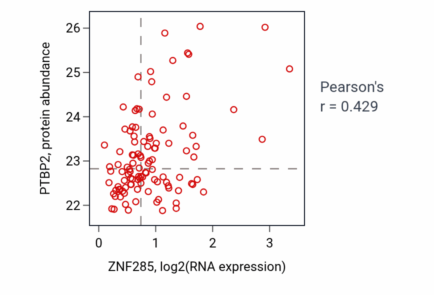 Per-sample scatter of ZNF285 vs PTBP2 in LSCC (Pearson r = 0.43).