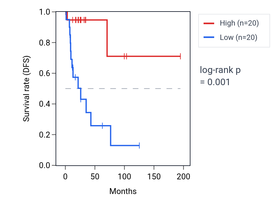 Kaplan&ndash;Meier survival curve for ZNF285 RNA expression in KIRP: high vs low expression groups.